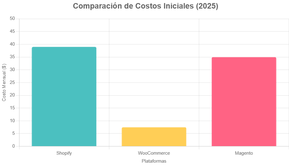 Gráfico comparativo de costos iniciales entre Shopify, WooCommerce y Magento