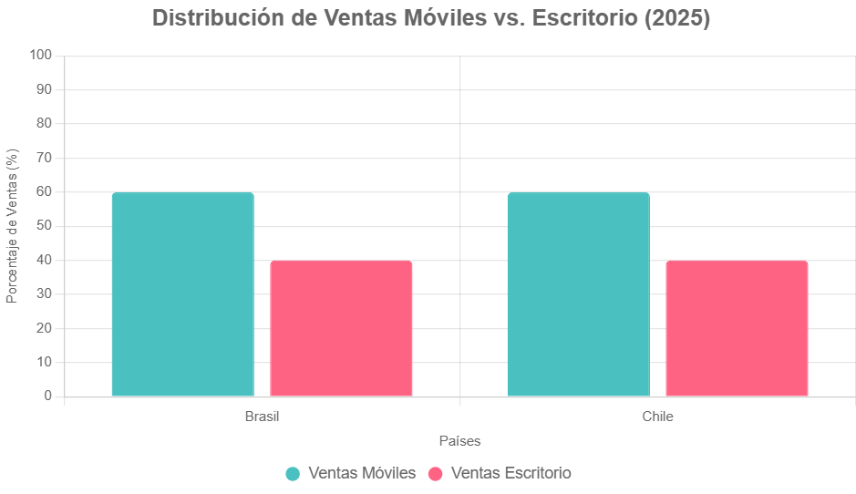 Gráfica de ventas móviles vs escritorio en Brasil y Chile para 2025