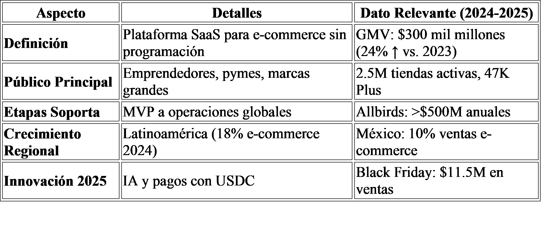 Tabla con datos clave de Shopify 2024-2025: definición SaaS, público, GMV, expansión en LATAM e innovación con IA y pagos.