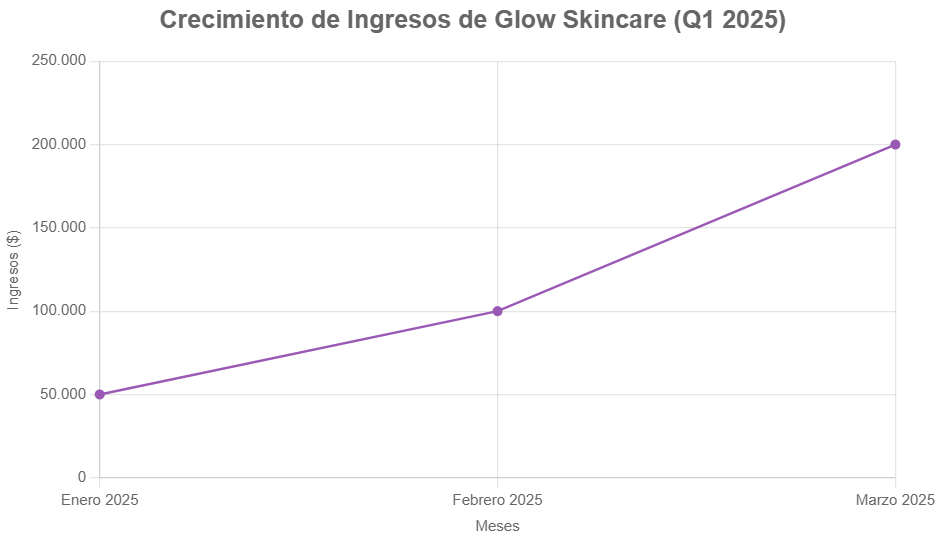 Gráfico de crecimiento de ingresos de Glow Skincare