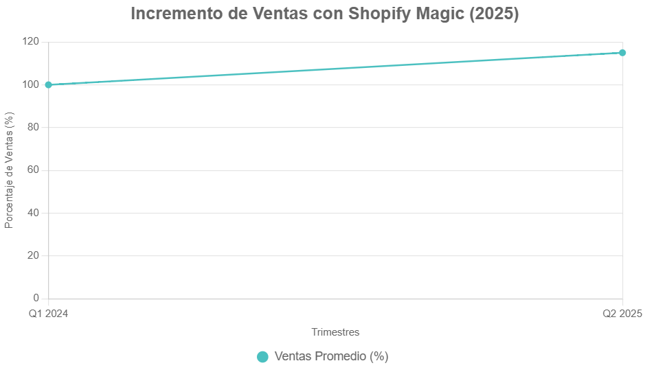 Gráfico de incremento de ventas con Shopify Magic