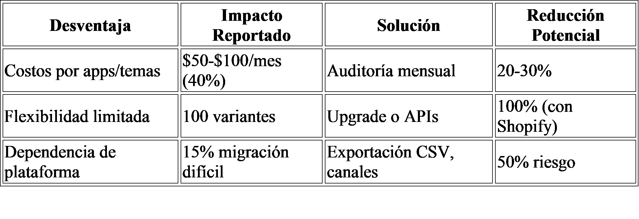 Tabla con estrategias de mitigación de desventajas