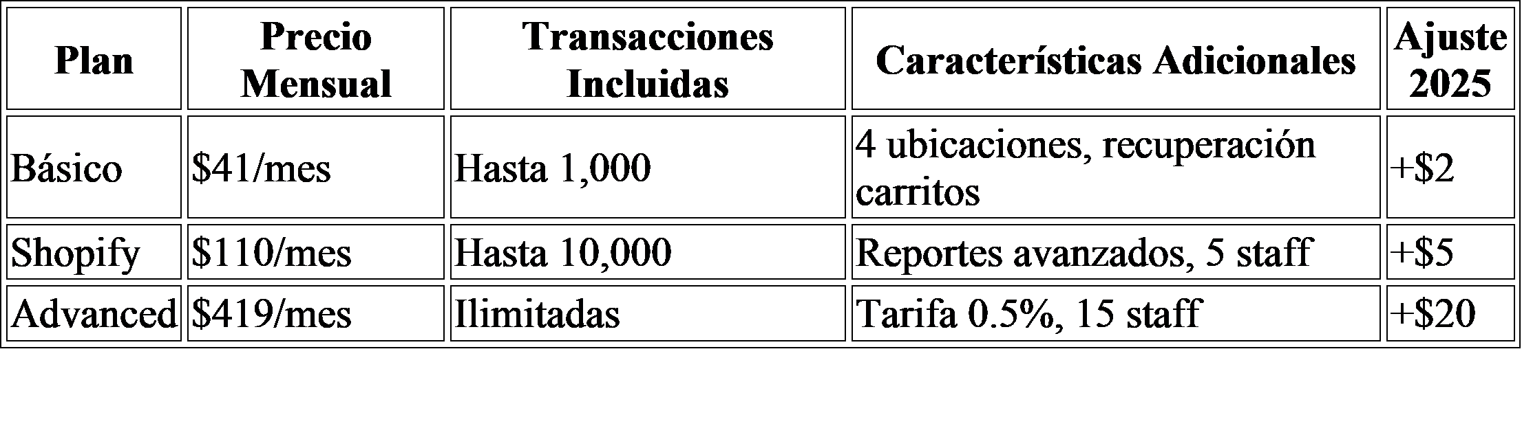 Tabla detallada de planes y características de Shopify