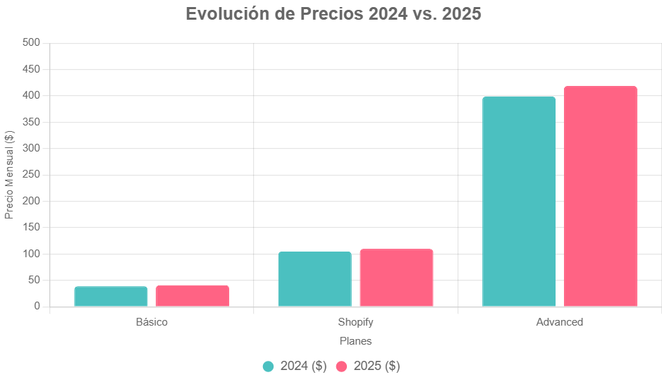 Gráfico de evolución de precios de Shopify entre 2024 y 2025