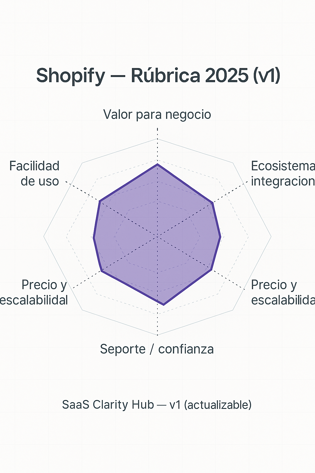 Rúbrica Shopify 2025