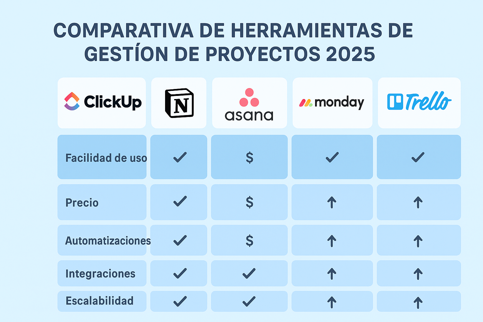 Comparativa de herramientas de gestión de proyectos 2025: ClickUp, Notion, Asana, Monday y Trello